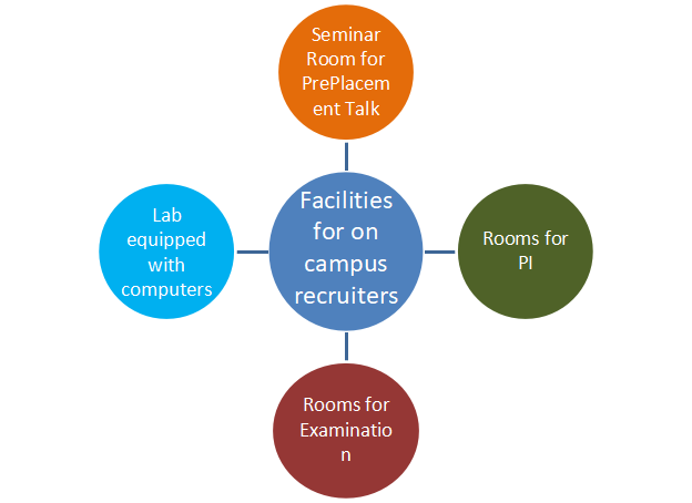 Placement Process